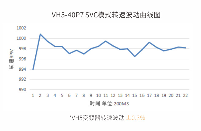 转速波动±0.3%
