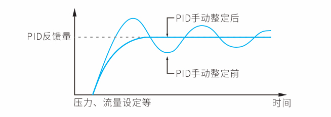 PID功能