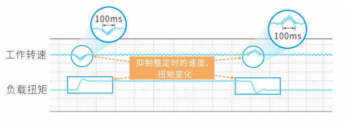 强化对冲击负载的适应力