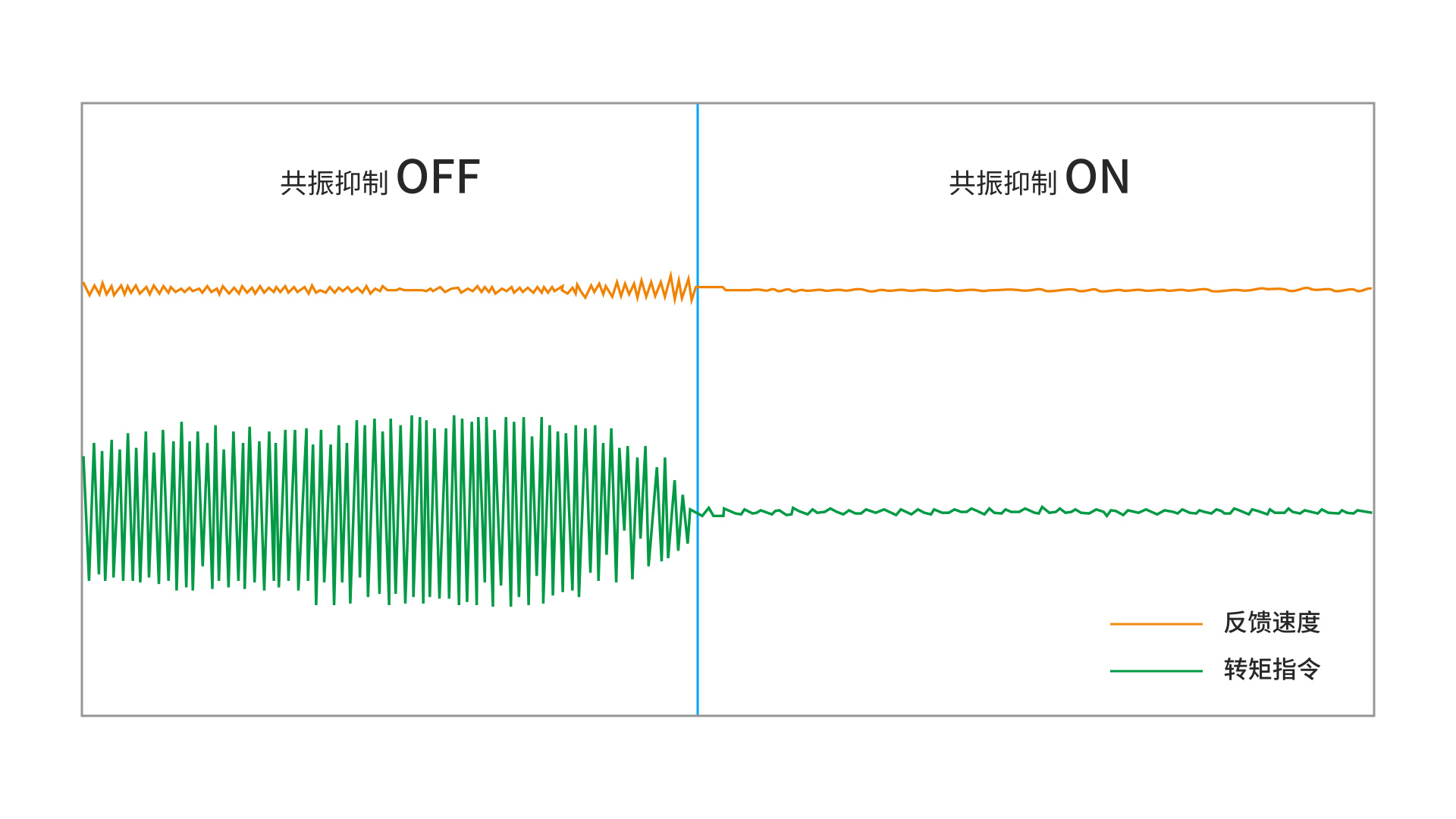 高效整定，消除机械共振，平滑跟踪路径