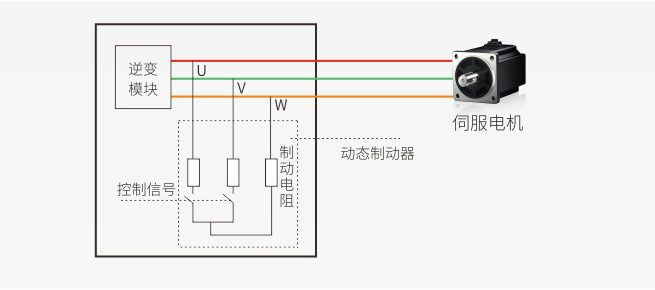 标配动态制动，保障设备和人身安全