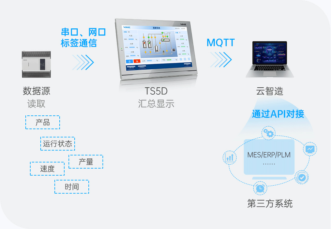 支持CODESYS标签通信