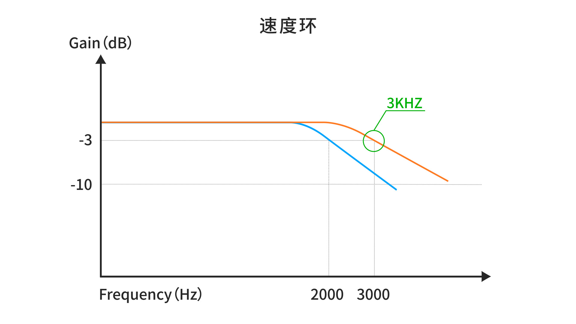 高动态响应，为生产提速，快速定位既快又柔