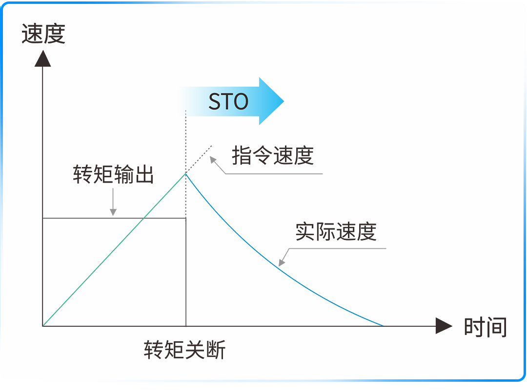 SIL3级安全扭矩关断(STO)