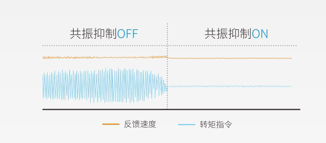 共振抑制，缩短整定时间，路径跟踪平滑精准
