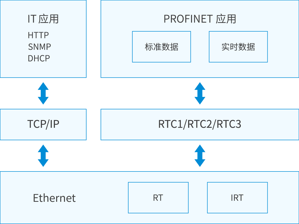 支持PROFIdrive行规标准规范