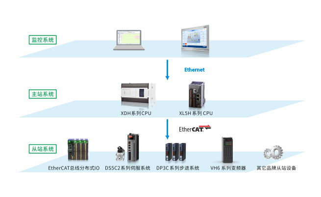 通信设备丰富多样