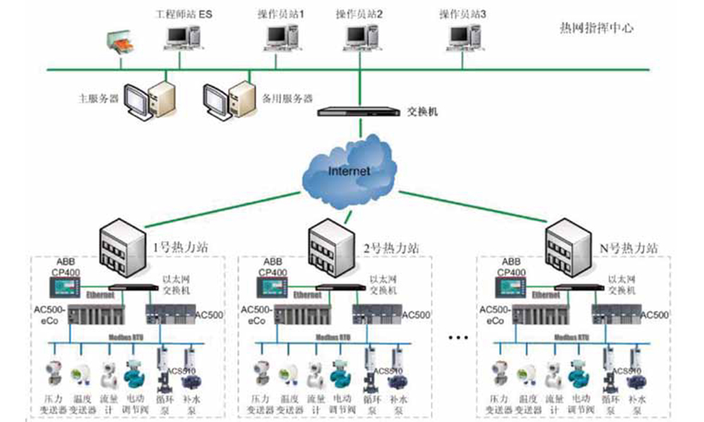 ABB PLC确保城市集中供热系统智能化运行